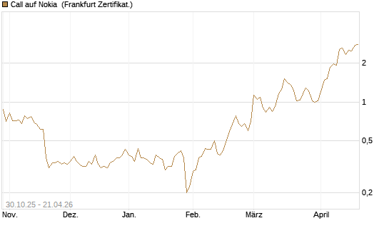Call auf Nokia [DZ BANK AG] Chart