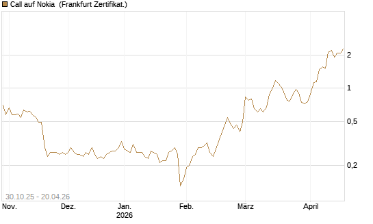 Call auf Nokia [DZ BANK AG] Chart