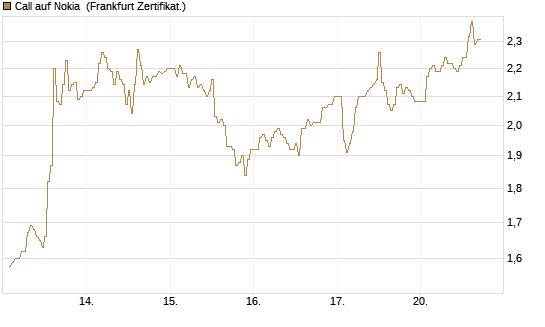 Call auf Nokia [DZ BANK AG] Chart
