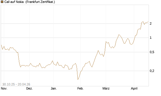 Call auf Nokia [DZ BANK AG] Chart