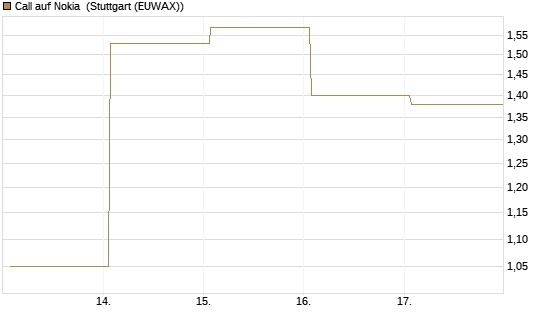 Call auf Nokia [DZ BANK AG] Chart