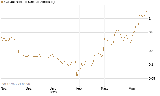 Call auf Nokia [DZ BANK AG] Chart