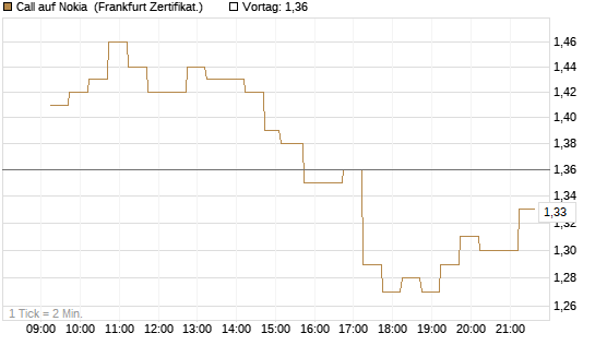 Call auf Nokia [DZ BANK AG] Chart