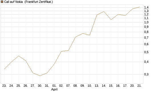 Call auf Nokia [DZ BANK AG] Chart