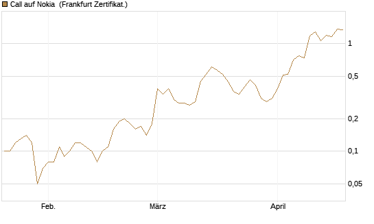Call auf Nokia [DZ BANK AG] Chart