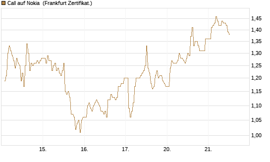 Call auf Nokia [DZ BANK AG] Chart