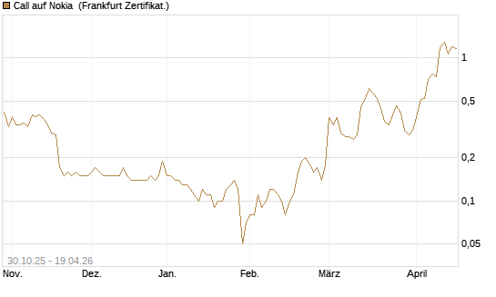 Call auf Nokia [DZ BANK AG] Chart