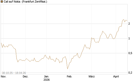 Call auf Nokia [DZ BANK AG] Chart