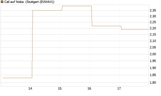 Call auf Nokia [DZ BANK AG] Chart