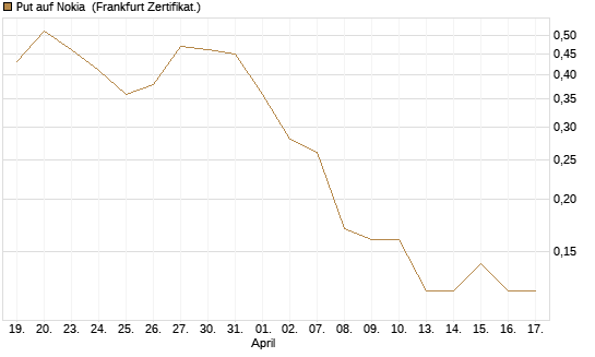 Put auf Nokia [DZ BANK AG] Chart