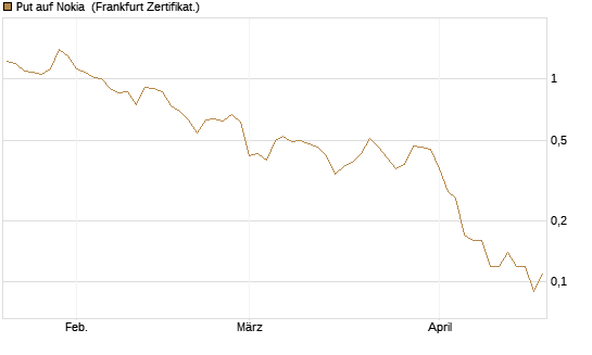 Put auf Nokia [DZ BANK AG] Chart