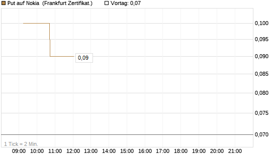Put auf Nokia [DZ BANK AG] Chart