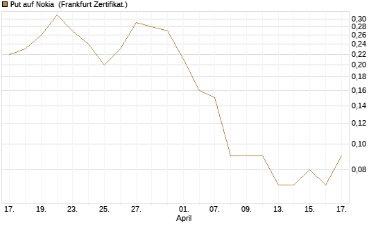 Put auf Nokia [DZ BANK AG] Chart