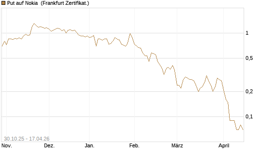 Put auf Nokia [DZ BANK AG] Chart