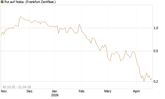 Put auf Nokia [DZ BANK AG] Chart