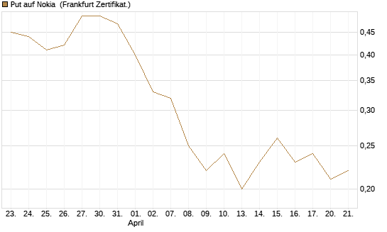 Put auf Nokia [DZ BANK AG] Chart