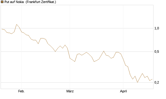 Put auf Nokia [DZ BANK AG] Chart