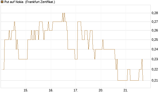 Put auf Nokia [DZ BANK AG] Chart