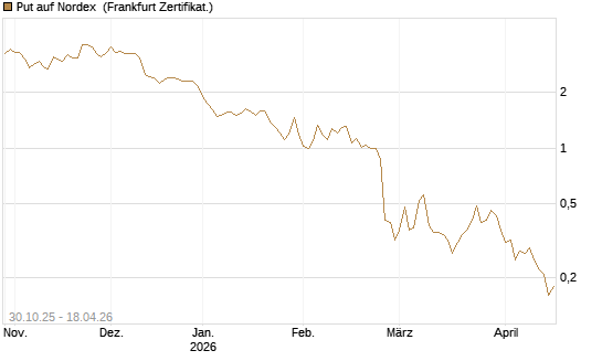 Put auf Nordex [DZ BANK AG] Chart