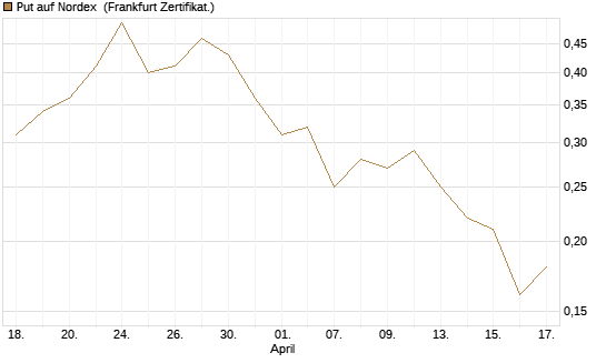Put auf Nordex [DZ BANK AG] Chart