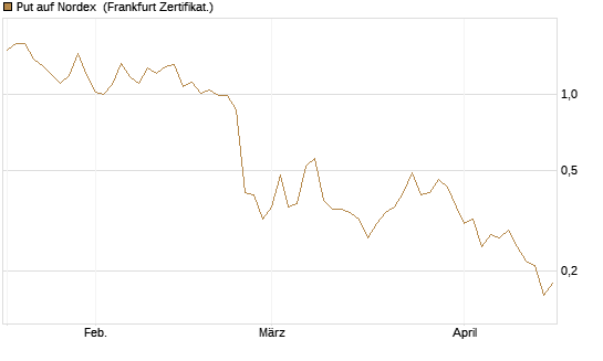 Put auf Nordex [DZ BANK AG] Chart