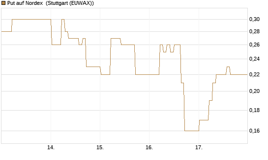Put auf Nordex [DZ BANK AG] Chart