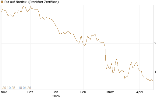 Put auf Nordex [DZ BANK AG] Chart