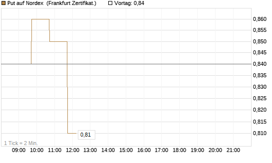 Put auf Nordex [DZ BANK AG] Chart