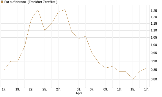Put auf Nordex [DZ BANK AG] Chart