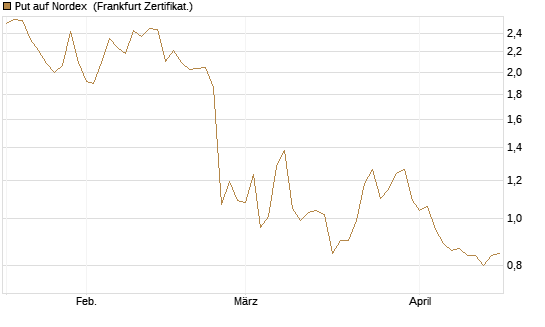 Put auf Nordex [DZ BANK AG] Chart