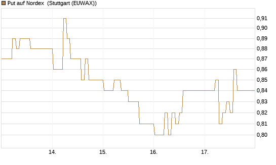 Put auf Nordex [DZ BANK AG] Chart