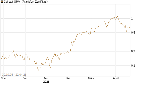 Call auf OMV [DZ BANK AG] Chart
