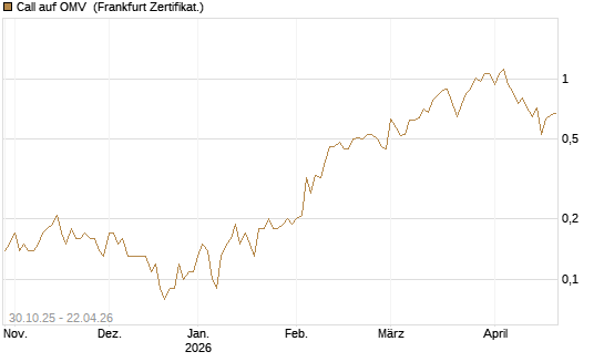 Call auf OMV [DZ BANK AG] Chart