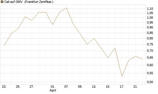 Call auf OMV [DZ BANK AG] Chart