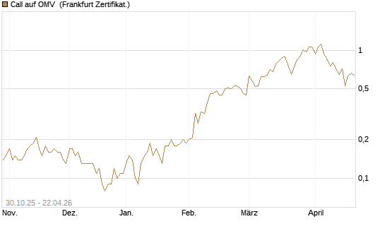 Call auf OMV [DZ BANK AG] Chart