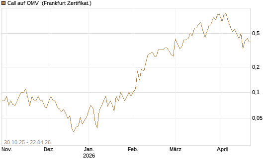 Call auf OMV [DZ BANK AG] Chart