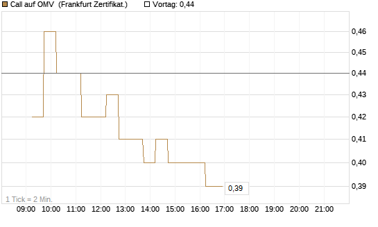 Call auf OMV [DZ BANK AG] Chart