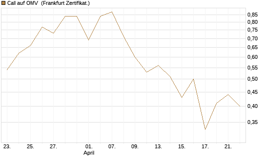 Call auf OMV [DZ BANK AG] Chart