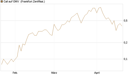 Call auf OMV [DZ BANK AG] Chart