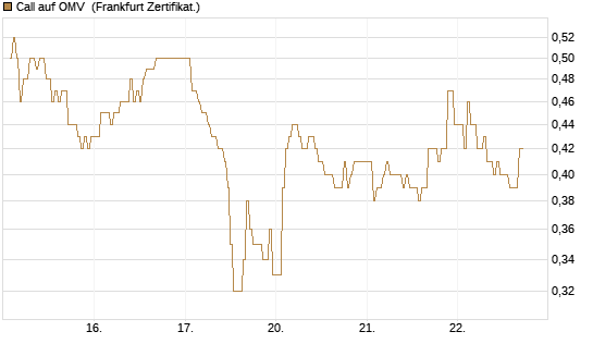 Call auf OMV [DZ BANK AG] Chart