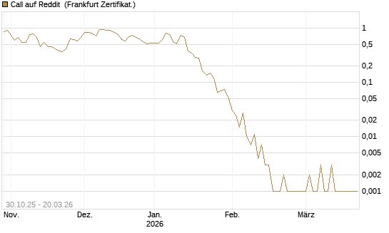 Call auf Reddit [Vontobel] Chart