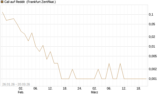 Call auf Reddit [Vontobel] Chart