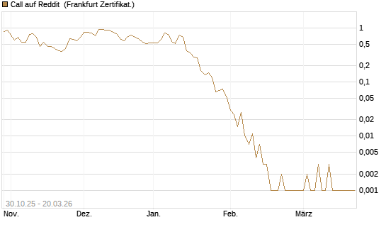 Call auf Reddit [Vontobel] Chart