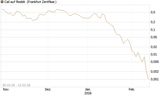 Call auf Reddit [Vontobel] Chart