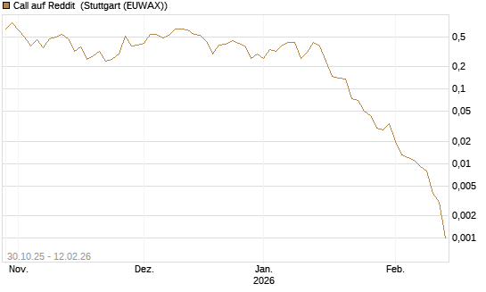 Call auf Reddit [Vontobel] Chart