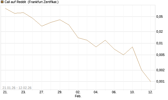Call auf Reddit [Vontobel] Chart