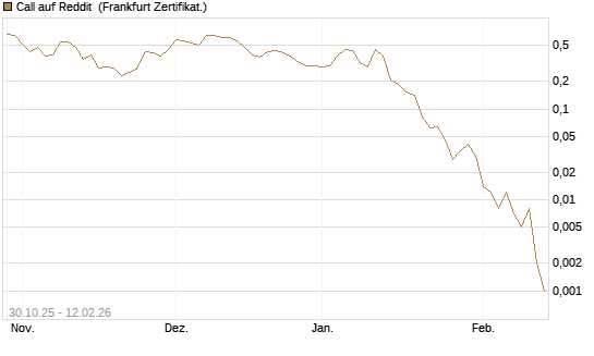 Call auf Reddit [Vontobel] Chart