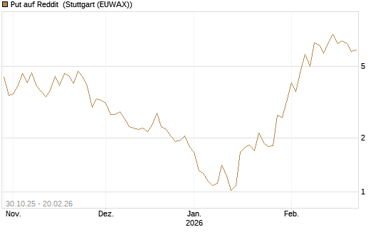 Put auf Reddit [Vontobel] Chart