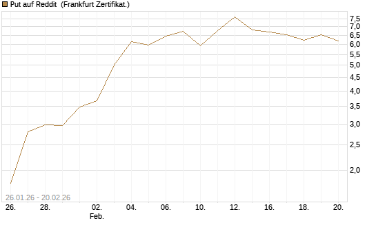 Put auf Reddit [Vontobel] Chart