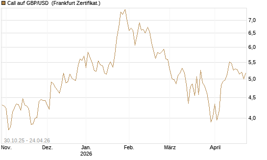 Call auf GBP/USD [Vontobel] Chart